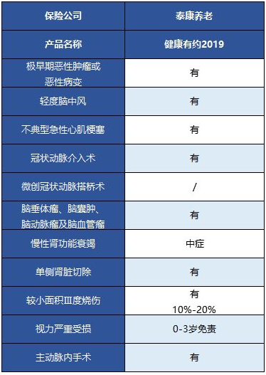  健康有約2019重疾險怎么樣 值得買嗎？