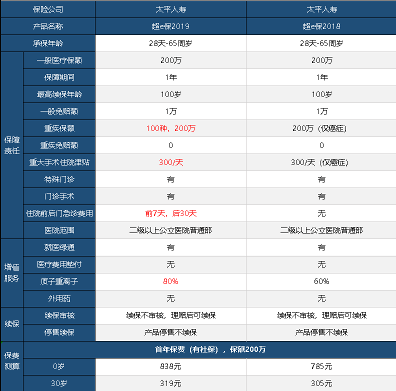 太平超e保2019怎么樣 值不值得買？