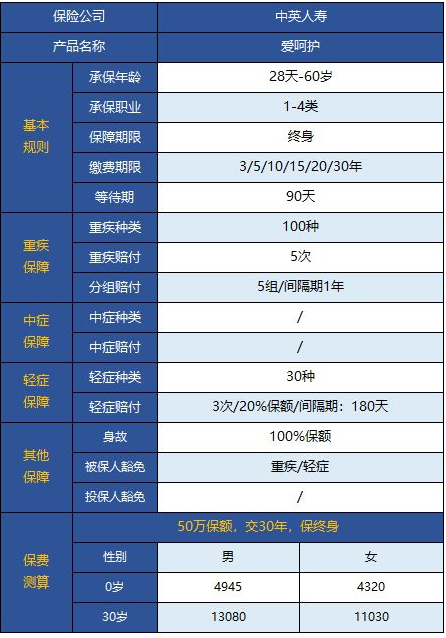中英愛呵護(hù)重疾險(xiǎn)怎么樣 值不值得買?